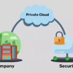 Secure Private Cloud Storage